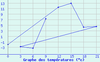 Courbe de tempratures pour Florina