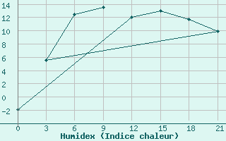 Courbe de l'humidex pour Kalevala