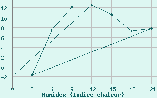 Courbe de l'humidex pour Furmanovo