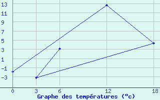 Courbe de tempratures pour Ashotsk