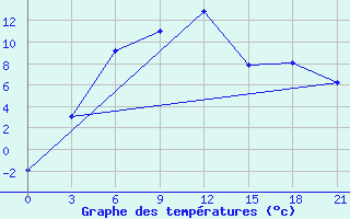 Courbe de tempratures pour Ivano-Frankivs