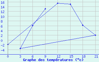 Courbe de tempratures pour Krestcy