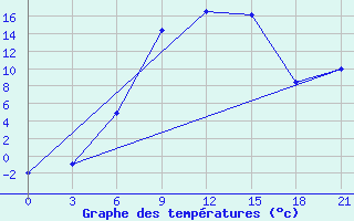 Courbe de tempratures pour Chernihiv