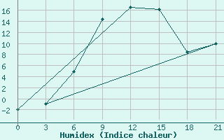 Courbe de l'humidex pour Chernihiv