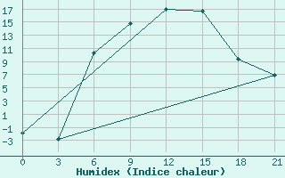 Courbe de l'humidex pour Velizh