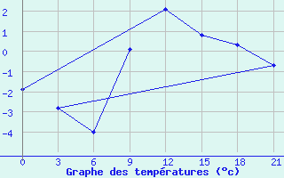 Courbe de tempratures pour Liubashivka