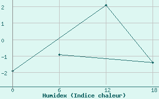 Courbe de l'humidex pour Padun