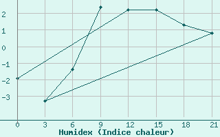 Courbe de l'humidex pour Khmel'Nyts'Kyi