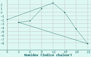 Courbe de l'humidex pour Bokovskaja