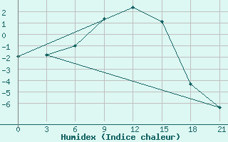 Courbe de l'humidex pour Belogorka