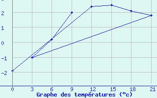 Courbe de tempratures pour Vladimir