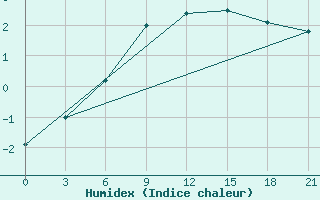 Courbe de l'humidex pour Vladimir