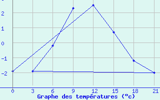 Courbe de tempratures pour Pudoz