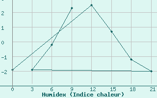 Courbe de l'humidex pour Pudoz