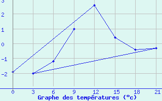 Courbe de tempratures pour Taipak