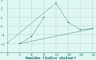 Courbe de l'humidex pour Taipak