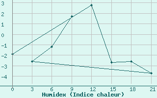 Courbe de l'humidex pour Konstantinovsk