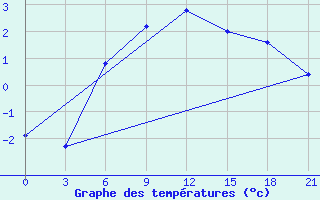 Courbe de tempratures pour Zestafoni