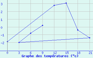 Courbe de tempratures pour Poltava