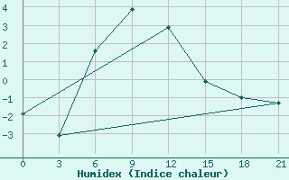 Courbe de l'humidex pour Segeza