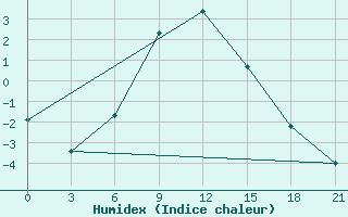 Courbe de l'humidex pour Birsk