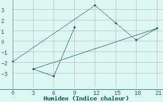 Courbe de l'humidex pour Komrat