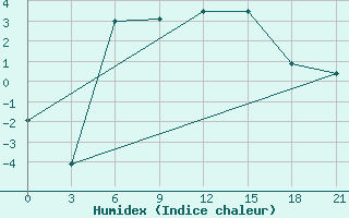 Courbe de l'humidex pour Segeza