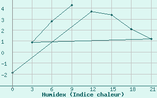 Courbe de l'humidex pour Sitomino