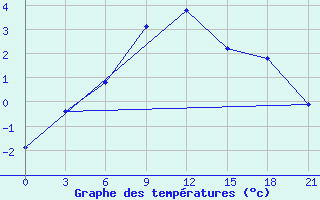 Courbe de tempratures pour Arzamas