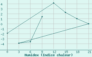 Courbe de l'humidex pour Roslavl