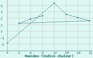 Courbe de l'humidex pour Taipak