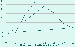 Courbe de l'humidex pour Padany