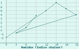 Courbe de l'humidex pour Mezen