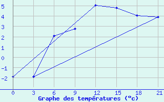 Courbe de tempratures pour Staritsa