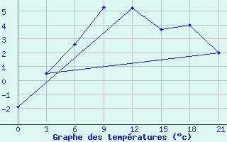 Courbe de tempratures pour Iki-Burul