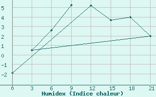 Courbe de l'humidex pour Iki-Burul