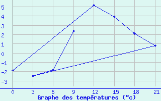 Courbe de tempratures pour Roslavl