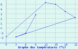 Courbe de tempratures pour Bobruysr