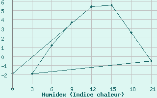 Courbe de l'humidex pour Kondopoga