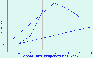 Courbe de tempratures pour Zhytomyr