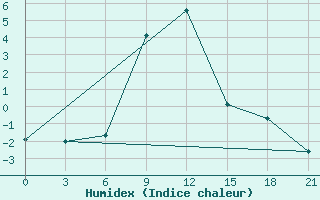 Courbe de l'humidex pour Majkop