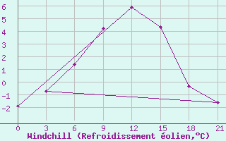 Courbe du refroidissement olien pour Sarapul