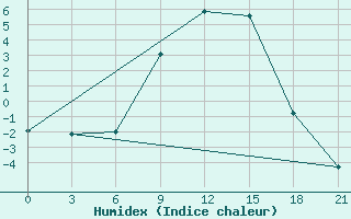 Courbe de l'humidex pour Suojarvi