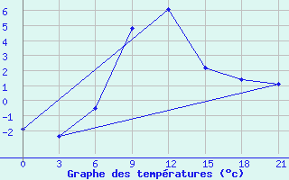 Courbe de tempratures pour Inza