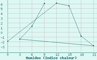 Courbe de l'humidex pour Krasnyy Kholm