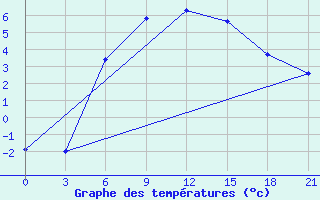 Courbe de tempratures pour Livny