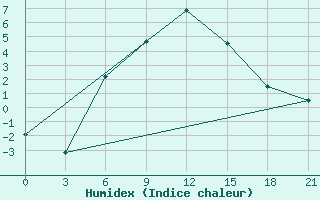 Courbe de l'humidex pour Niznij Novgorod