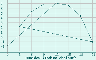 Courbe de l'humidex pour Ivdel