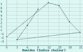 Courbe de l'humidex pour Dimitrovgrad