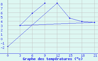 Courbe de tempratures pour Tura